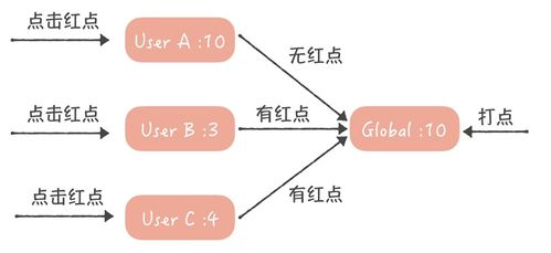 構(gòu)建支撐50萬(wàn)QPS的站內(nèi)未讀消息系統(tǒng)——享讀系統(tǒng)設(shè)計(jì)詳解